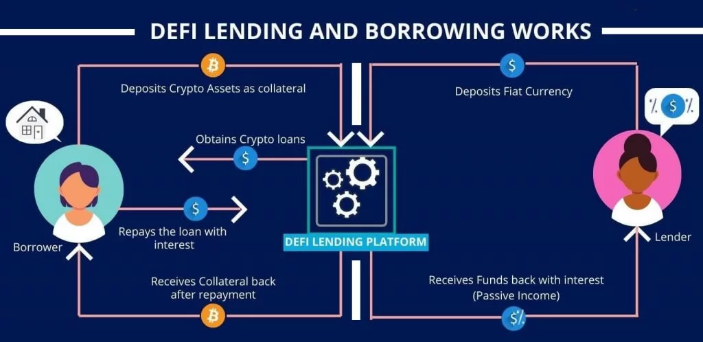 Cryptocurrency Lending and Borrowing Platforms
